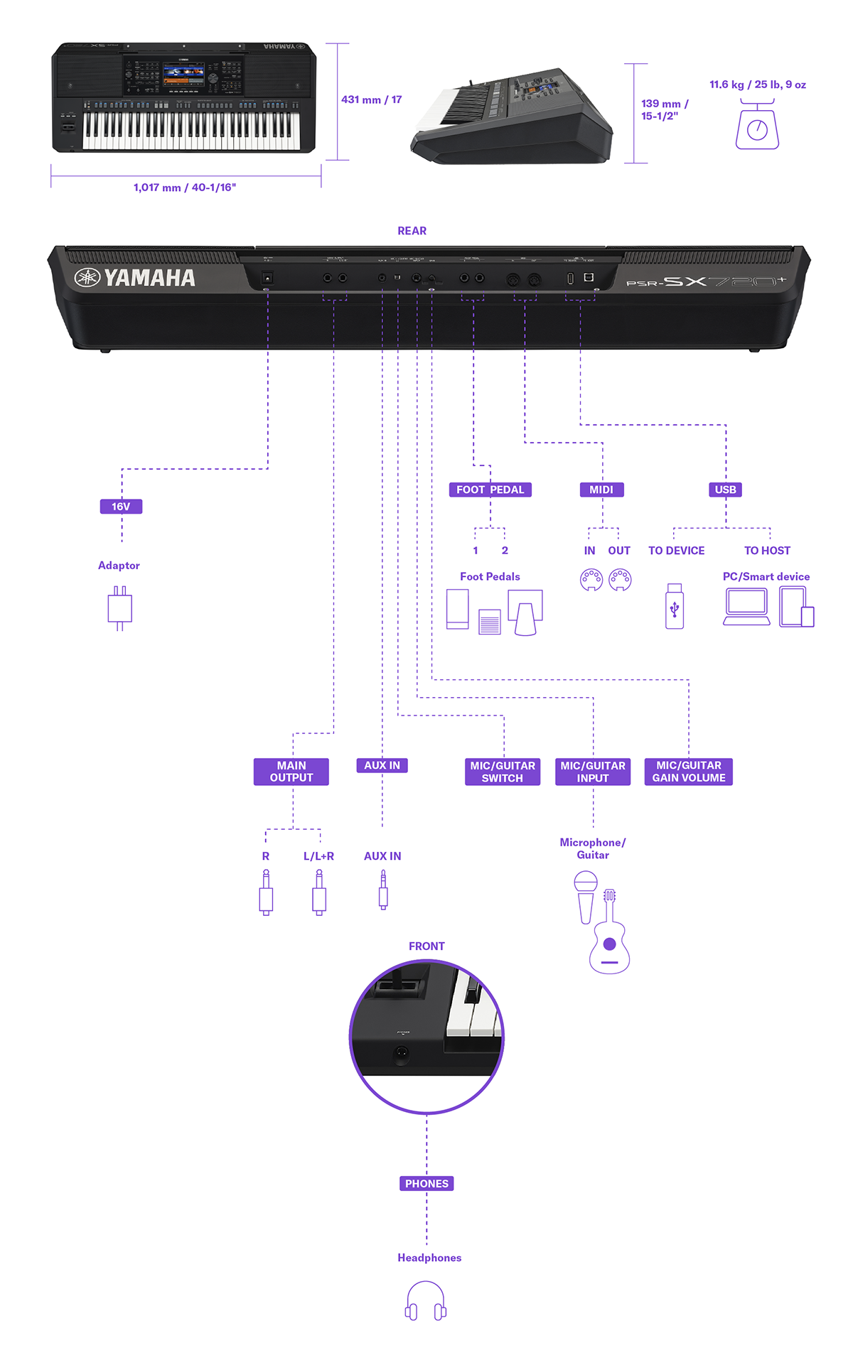 Diagrama que muestra las dimensiones, el peso y los detalles de las terminales de conexión de la estación de trabajo de arreglos Yamaha PSR-SX720+. La misma información se puede encontrar en la tabla de especificaciones.