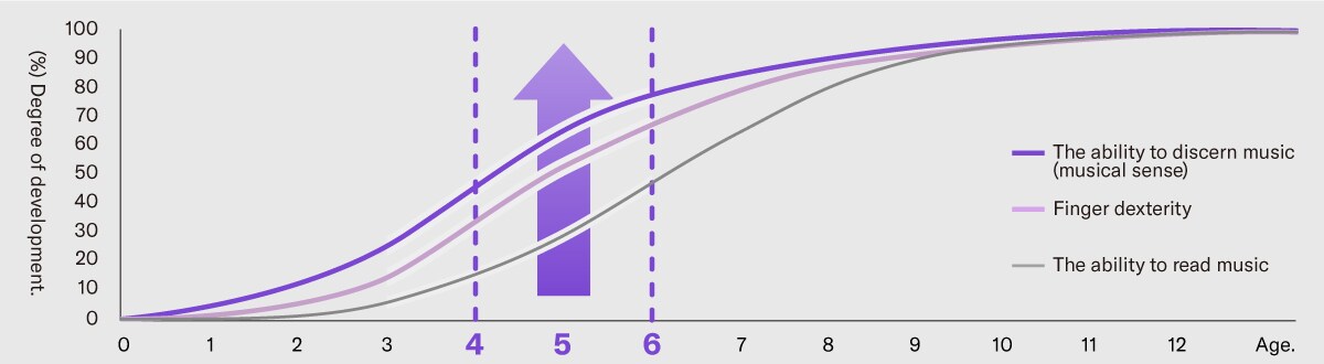 La "Educación oportuna" de Yamaha fomenta el desarrollo de habilidades durante el período óptimo de crecimiento.