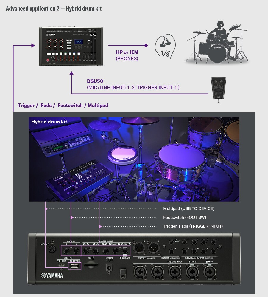 Configuración de kit híbrido. El DSU50 se conecta al EAD50 a través de MIC/LINE INPUT 1-2 y TRIGGER INPUT 1, con monitoreo a través de la salida PHONES hacia audífonos o IEM. Un baterista a la derecha ilustra el monitoreo acústico básico a través del DSU50 y el EAD50. La sección inferior muestra un kit de batería híbrido que combina pads electrónicos, un pedal interruptor y un multipad. El panel posterior del EAD50 destaca: ・USB TO DEVICE (multipad) ・FOOT SW (pedal interruptor) ・TRIGGER INPUT (triggers/pads), lo que demuestra la integración flexible de tambores acústicos con componentes electrónicos.