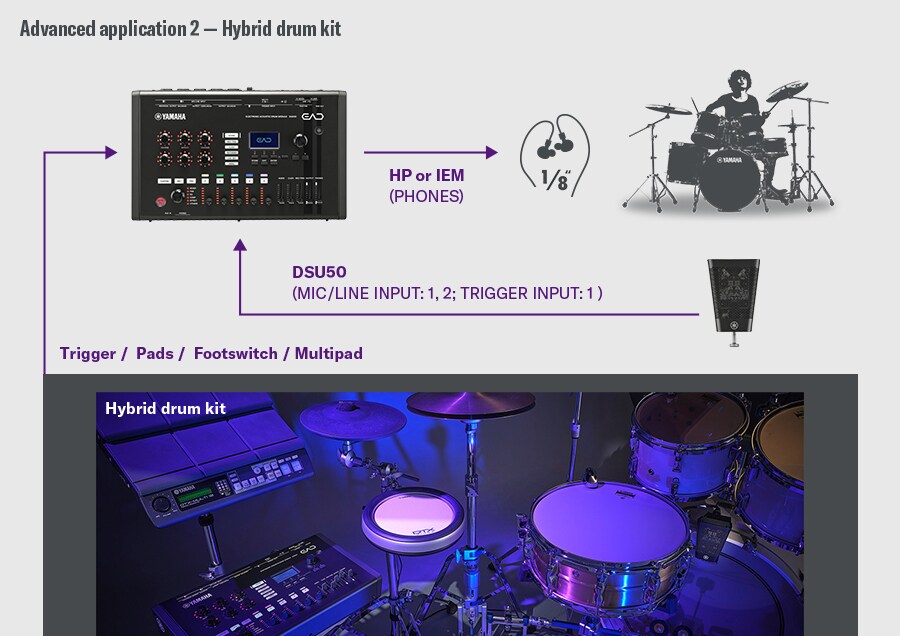 Configuración de kit híbrido. El DSU50 se conecta al EAD50 a través de MIC/LINE INPUT 1-2 y TRIGGER INPUT 1, con monitoreo a través de la salida PHONES hacia audífonos o IEM. Un baterista a la derecha ilustra el monitoreo acústico básico a través del DSU50 y el EAD50. La sección inferior muestra un kit de batería híbrido que combina pads electrónicos, un pedal interruptor y un multipad. El panel posterior del EAD50 destaca: ・USB TO DEVICE (multipad) ・FOOT SW (pedal interruptor) ・TRIGGER INPUT (triggers/pads), lo que demuestra la integración flexible de tambores acústicos con componentes electrónicos.