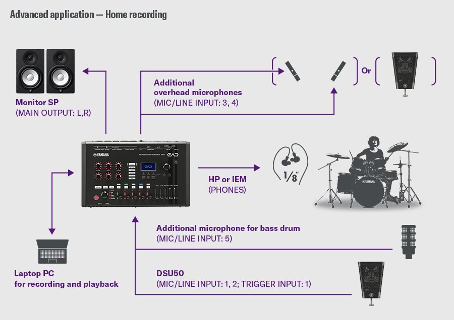 Grabación en casa. Este ejemplo muestra una configuración de grabación en casa. El DSU50 se conecta a MIC/LINE INPUT 1–2 y TRIGGER INPUT 1 en el EAD50. Un micrófono adicional para el bombo se conecta a INPUT 5, y los micrófonos aéreos se conectan a INPUT 3–4; alternativamente, se puede utilizar un DSU50 adicional en lugar de micrófonos aéreos. El monitoreo se proporciona a través de la salida PHONES, y las salidas principales L/R alimentan los altavoces monitores. Una laptop se conecta para grabación y reproducción. Un baterista a la derecha ilustra un entorno detallado de grabación con múltiples micrófonos.