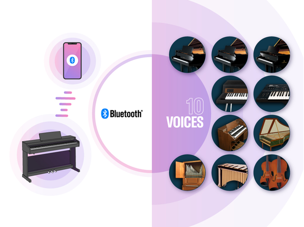 Imágenes de un piano digital conectado a un dispositivo inteligente a través de Bluetooth, y múltiples voces integradas