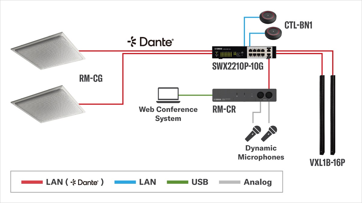Diagrama del sistema para el estilo de conferencia con micrófono de techo.