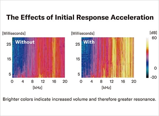 Graphic showing effects of initial response acceleration with colors indicating volume