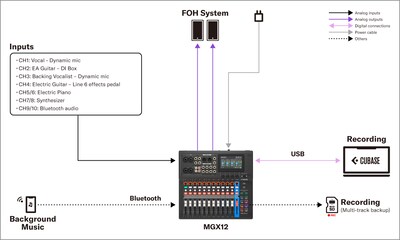 Yamaha MGX16/MGX12: 1. Sonido en vivo: Presentación de banda pequeña en vía pública
