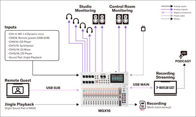 Yamaha MGX16/MGX12: 3. Podcast con cuatro participantes