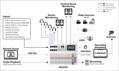 Yamaha MGX16V/MGX12V: Sistemas 3. Video podcast con cuatro participantes