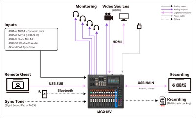 Yamaha MGX16V/MGX12V: Sistemas 4. Configuración para producción de contenido de audio y video
