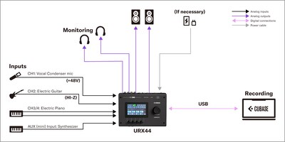 Yamaha URX44: 1. Configuración de producción musical con DAW