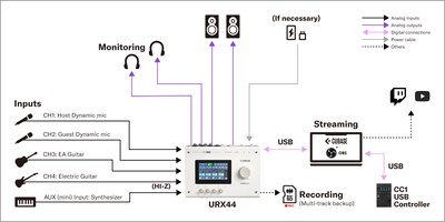 Yamaha URX44: 2. Configuración de streaming con DAW